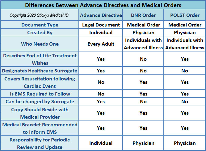 differences-between-an-advance-directive-and-a-medical-order-stickyj